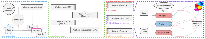 System architecture diagram showing alchemiscale components and the FAHComputeService integration with Folding@Home