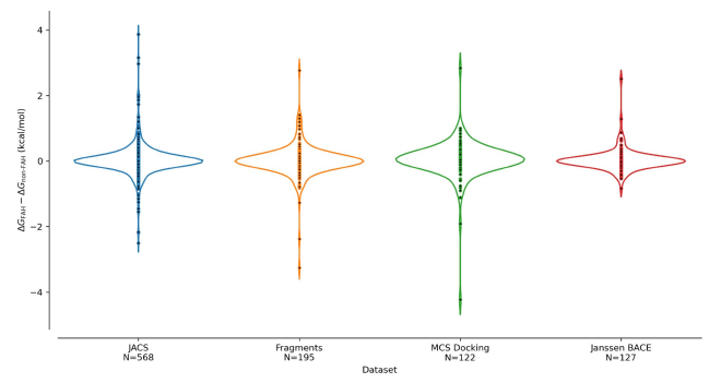 Violin plots showing distribution of free energy estimate differences between Folding@Home and conventional compute across four datasets