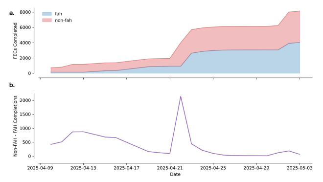 Graphs showing cumulative throughput over time and the difference between Folding@Home and conventional compute completion rates